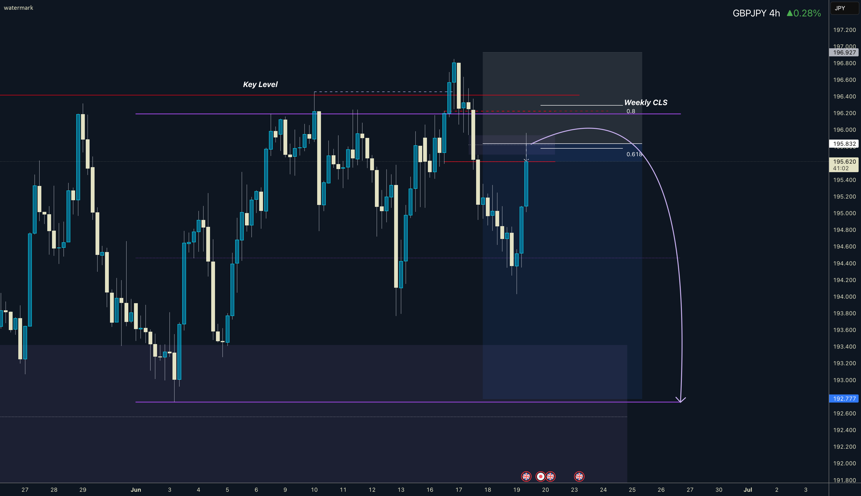 GBPJPY به تحلیل هفتگی مدل 2 ورودی بالای 4 ساعتی.