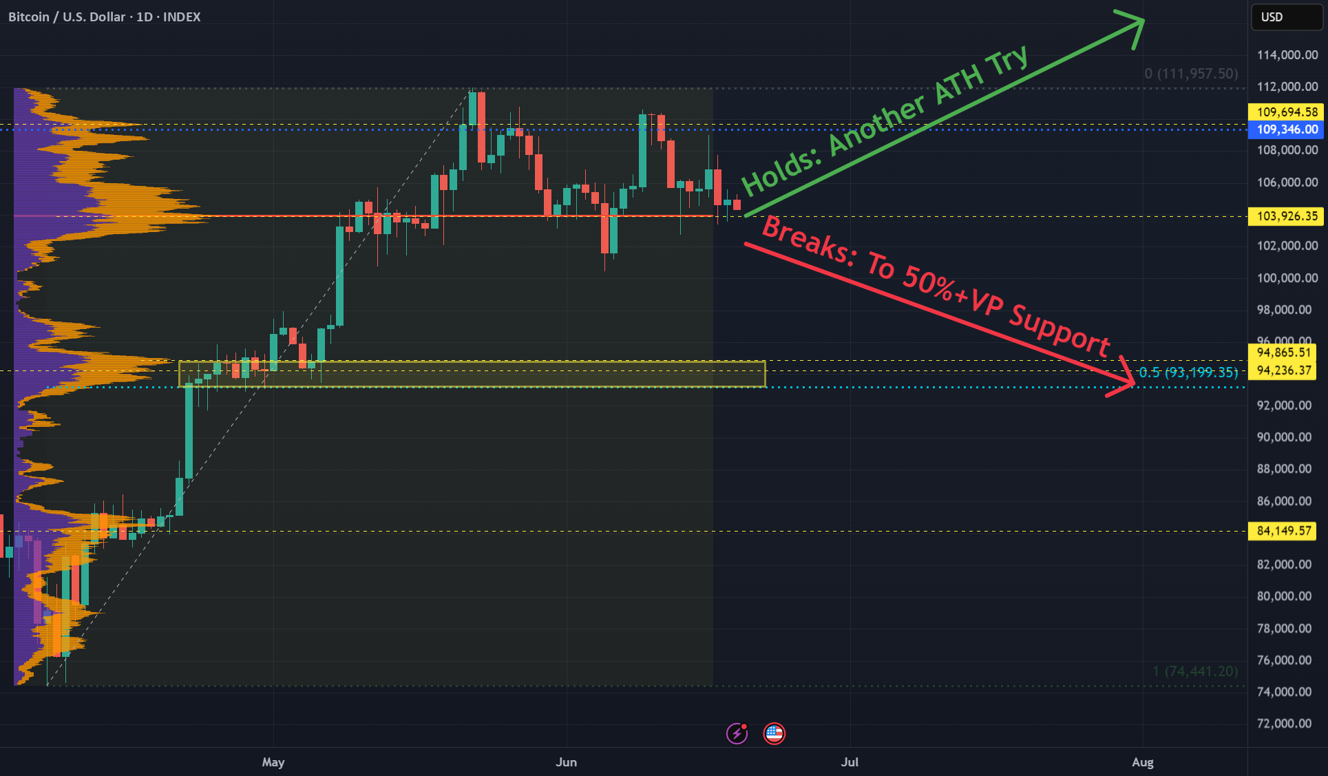 آیا بیت‌کوین سعی می‌کند تا رکورد جدید بیشترین ارزش خود را بشکند؟