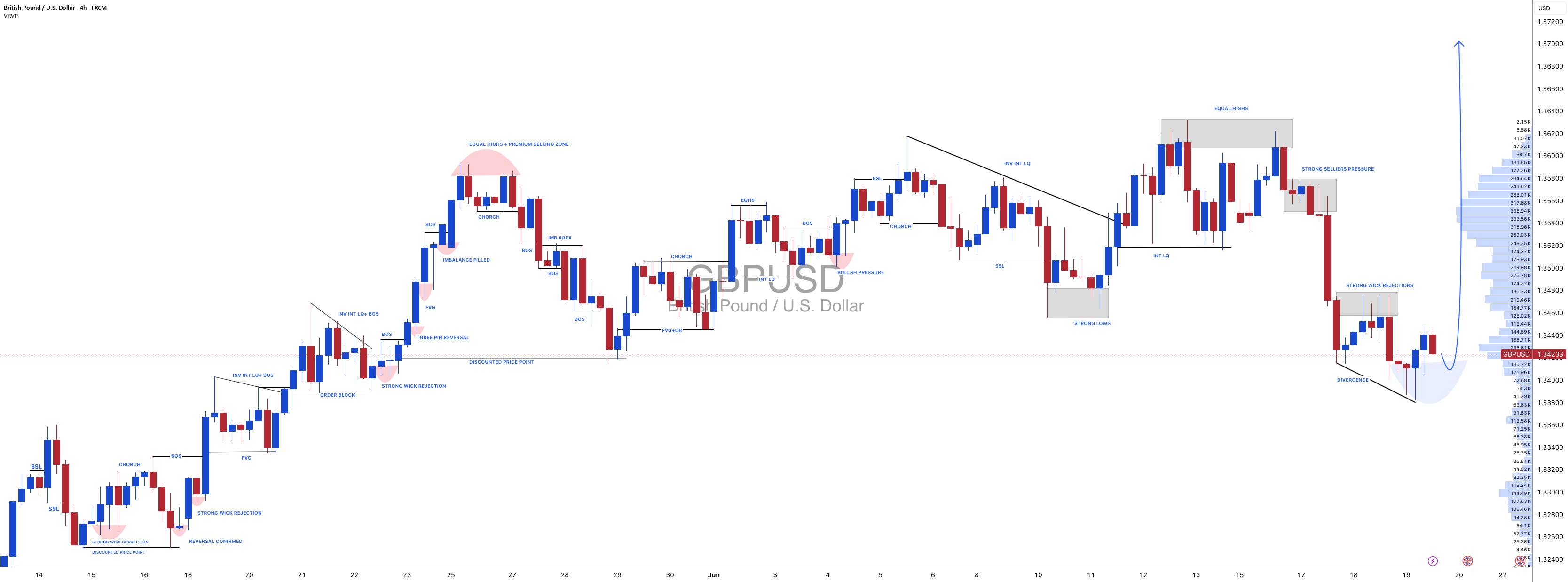 #GBPUSD: حرکت قوی و صعودی در راه است، نظرات خود را بنویسید.