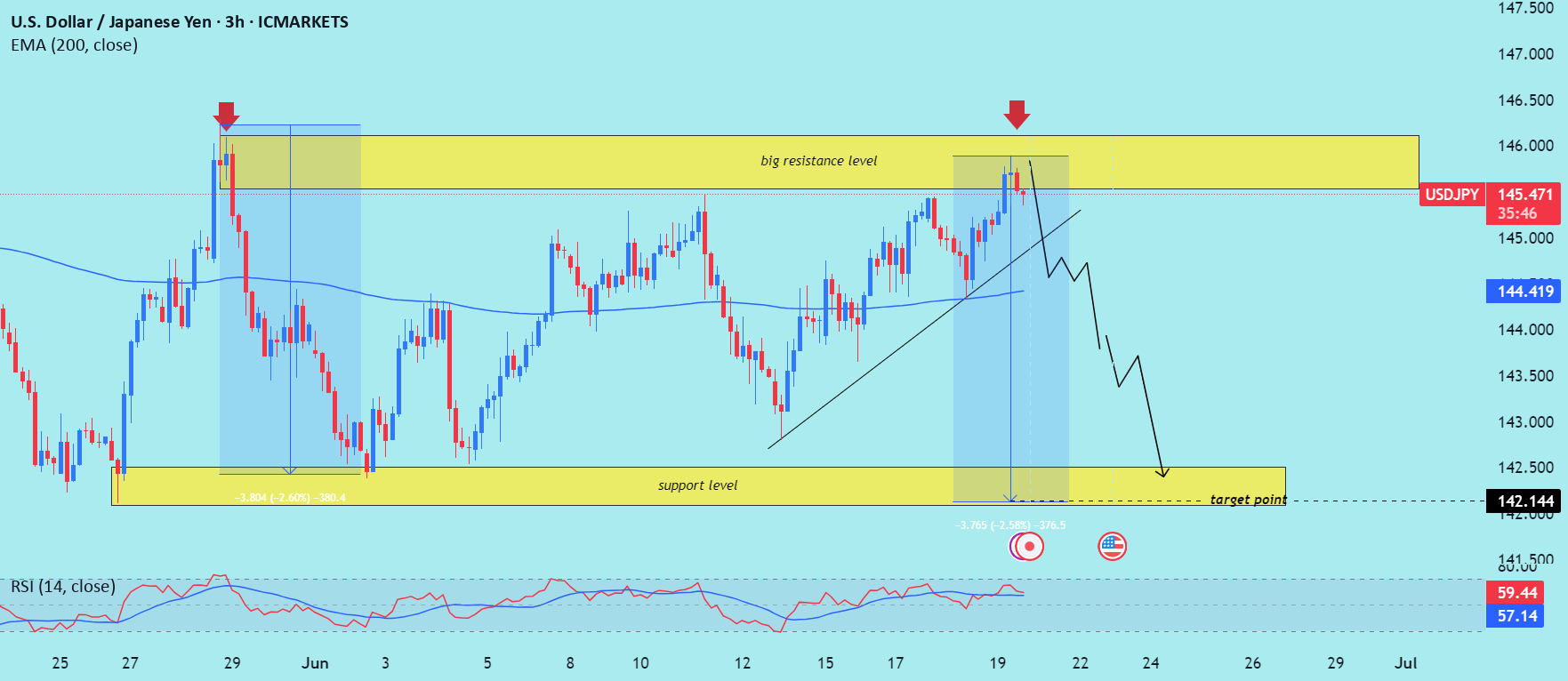 تحلیل برگشت منفی (Bearish reversal) برای (USD/JPY) را بخوانید.