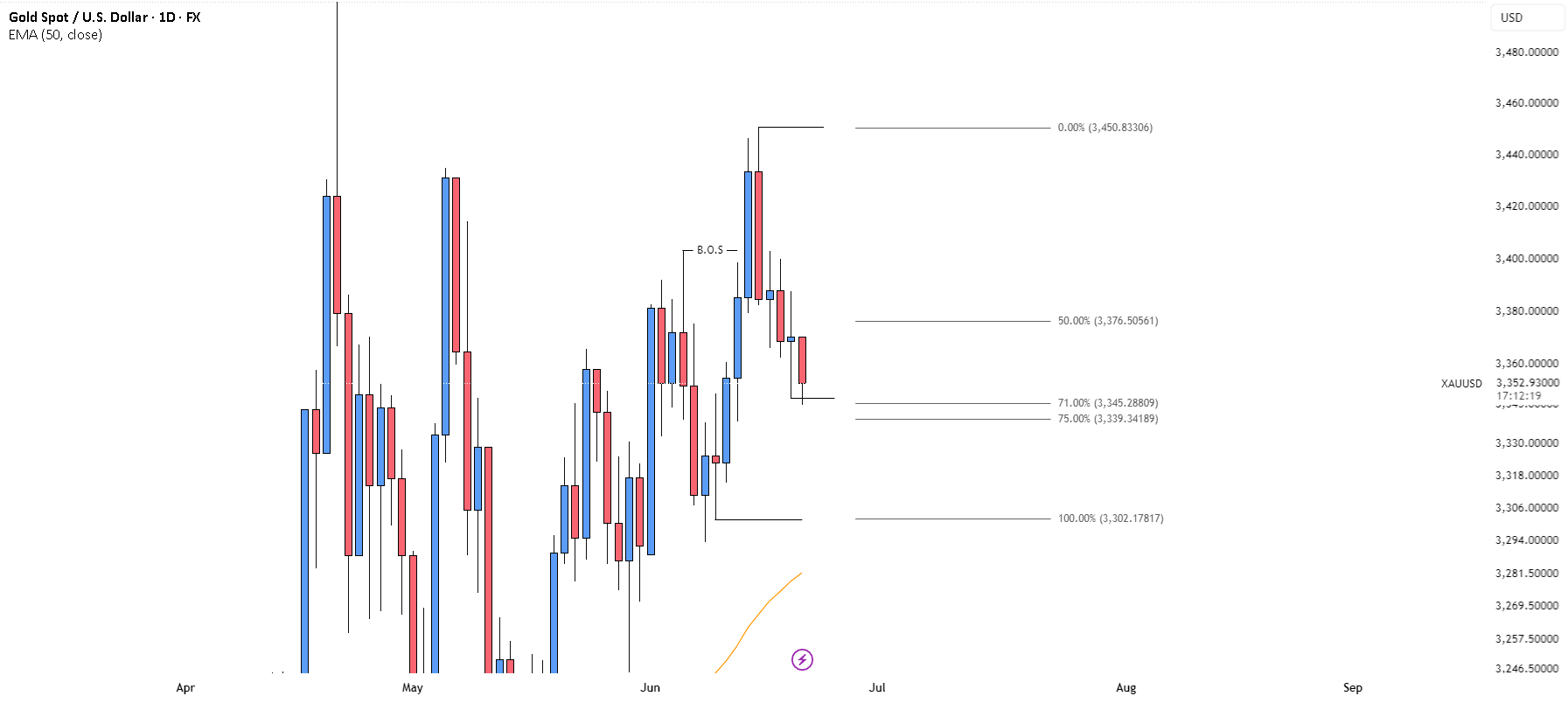 خریدها در XAUUSD