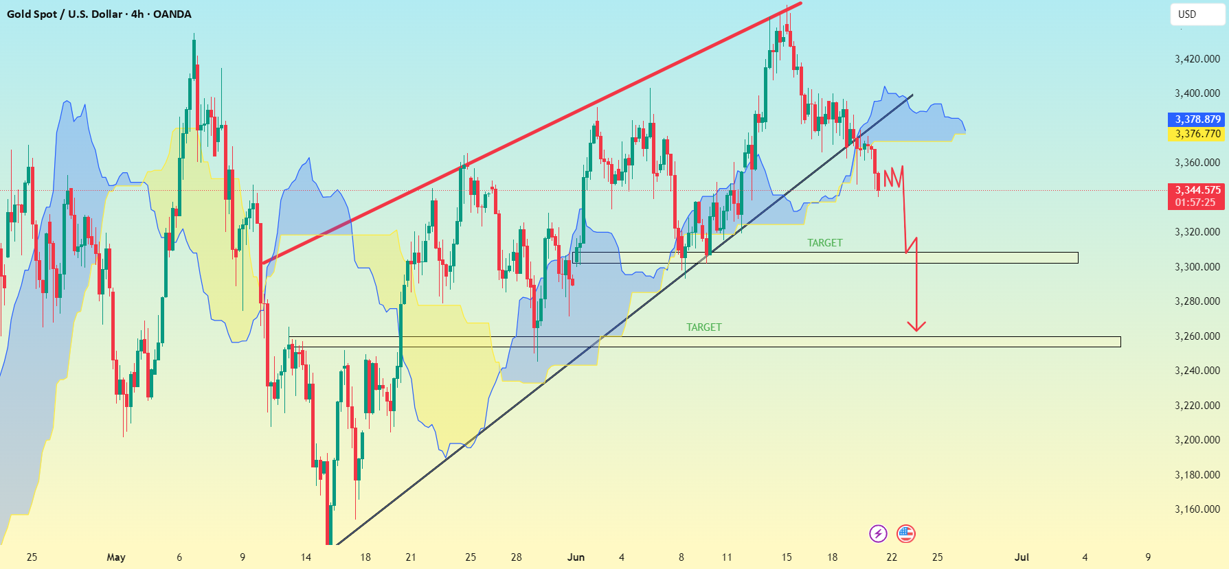 الگوی نمودار 4 ساعته XAU/USD.