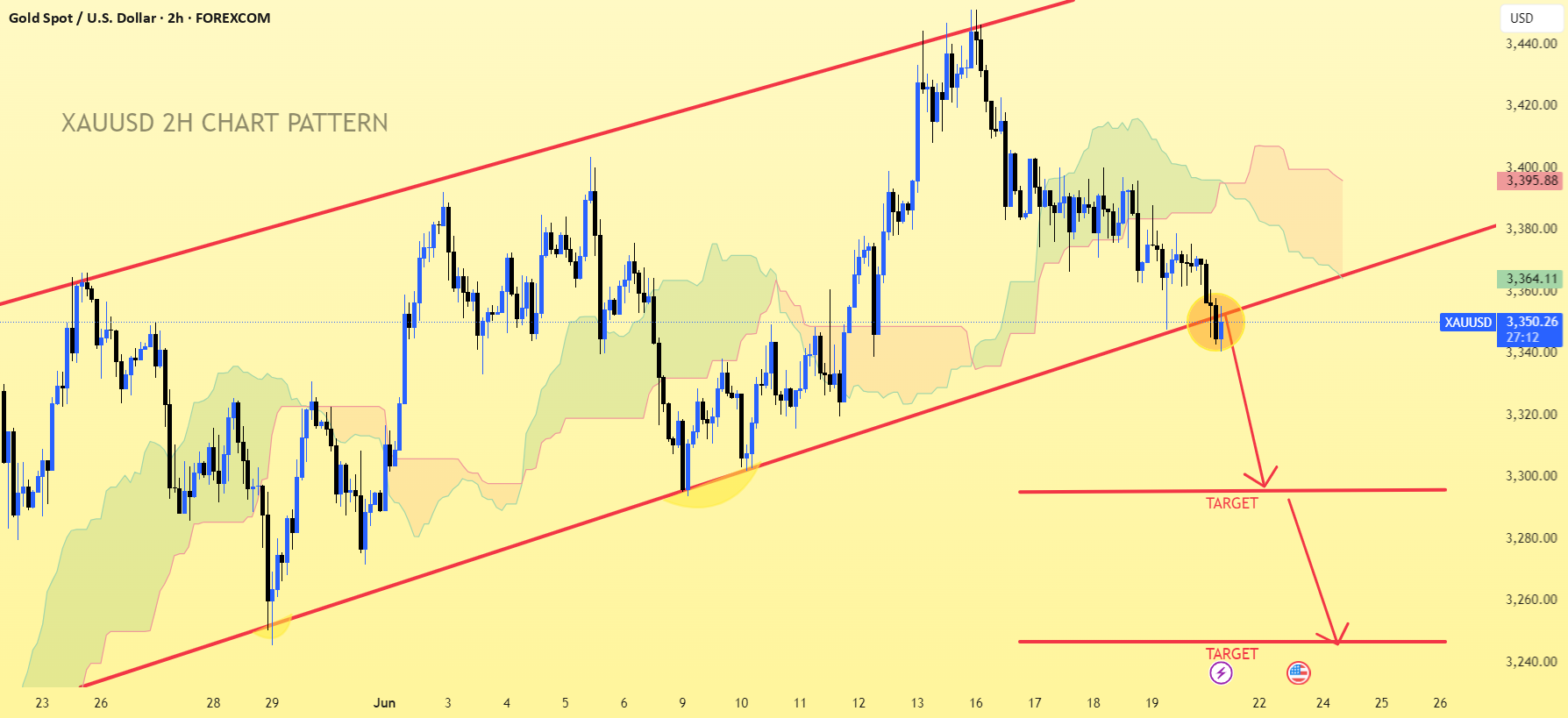 الگوی نمودار 2 ساعته XAU/USD.