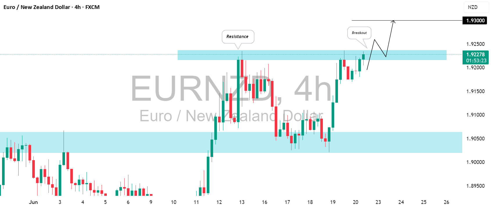 EURNZD: منتظر شکست دیگر هستیم
