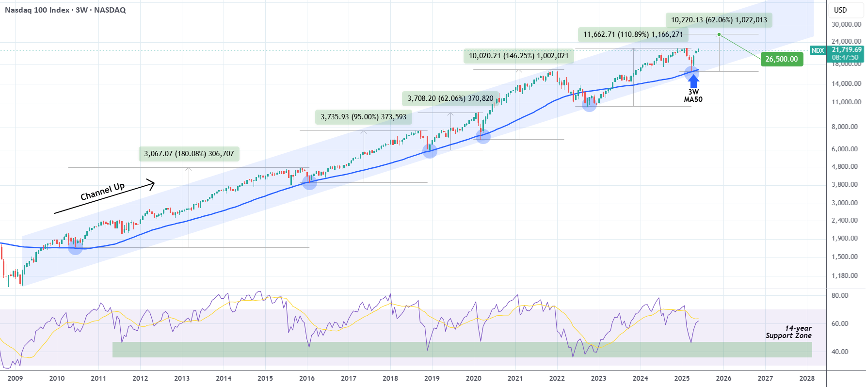 وضعیت طولانی مدت بازار NASDAQ از همیشه روشن‌تر به نظر می‌رسد!