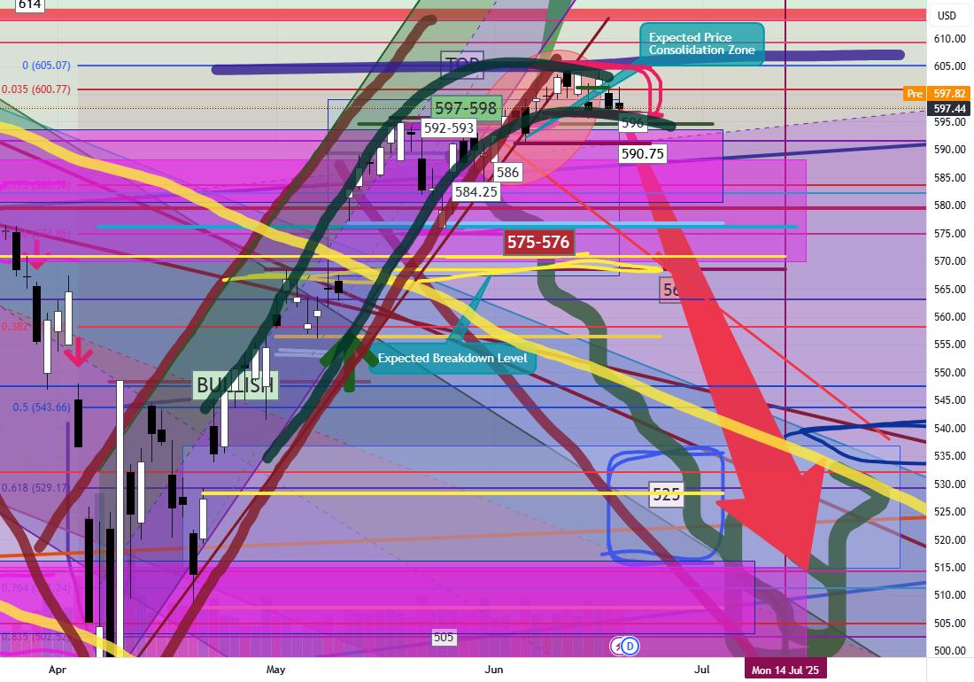 برنامهی خود را برای 6-20 SPY/QQQ: الگوی نوار توقف