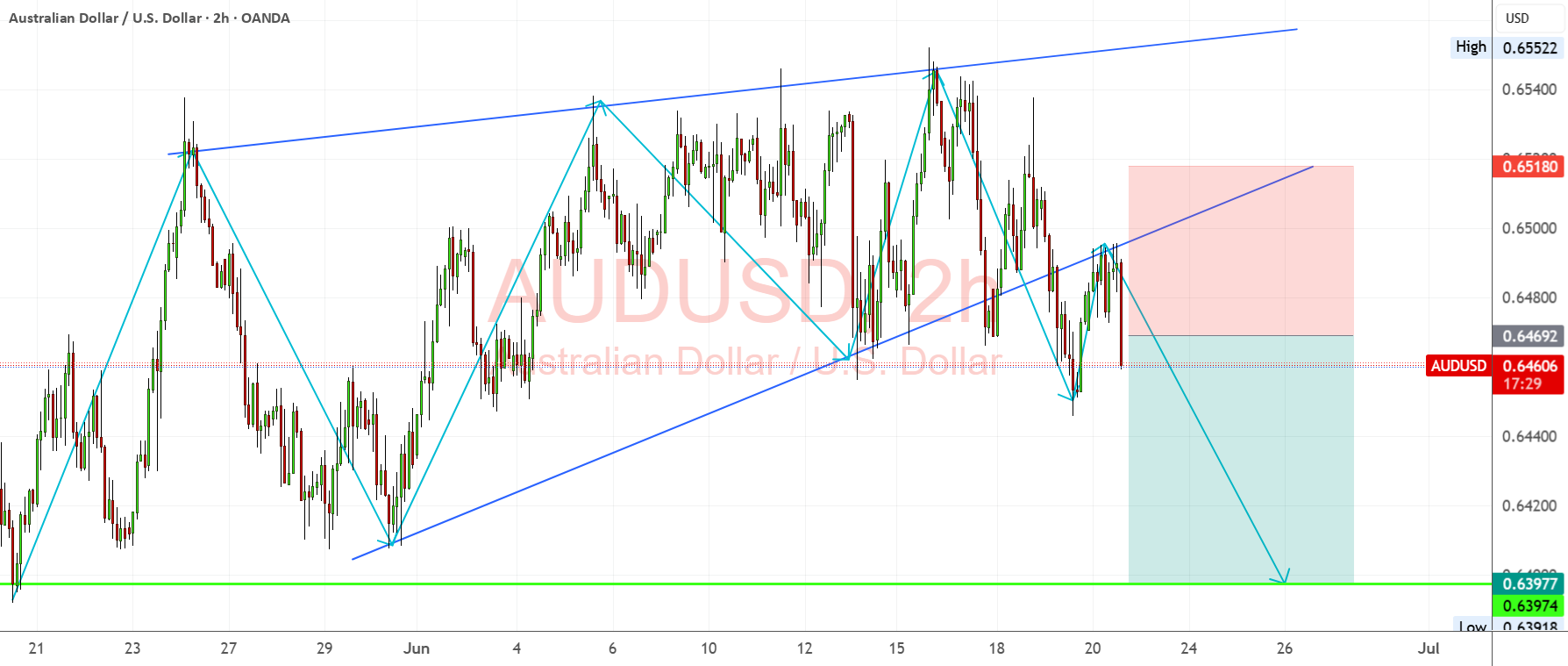 تحلیل AUDUSD - افت از مثلث صعودی