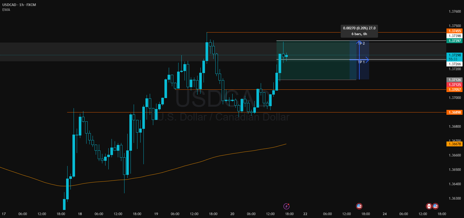 امروز معامله کوچک. خرید USDCAD با 27 پیپ.