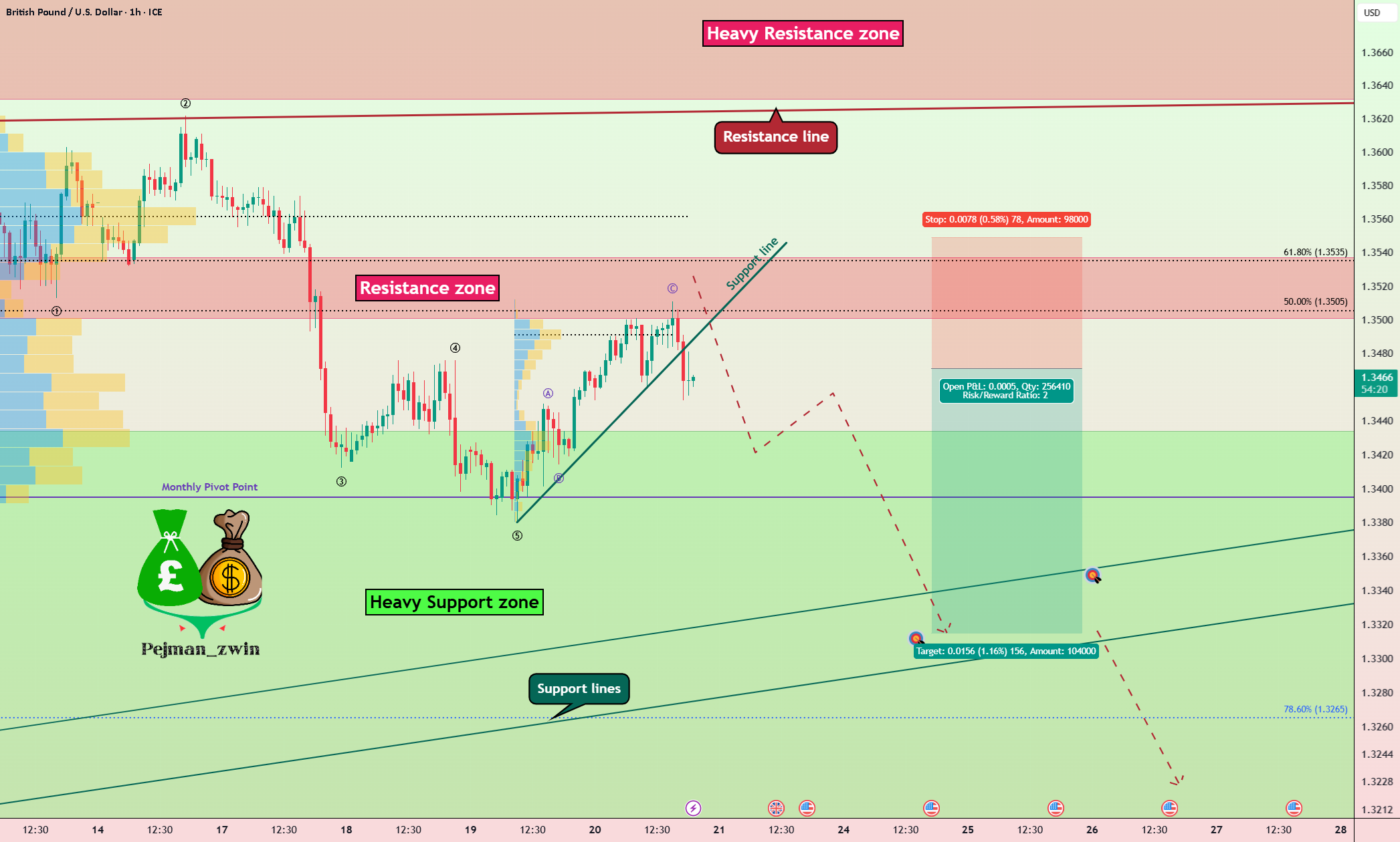 تطابق فنی و بنیادی: فروش GBPUSD در حال انجام است.