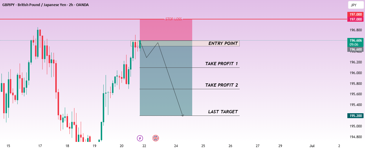 سیگنال GBPJPY را چک کنید. کاپیتان تحلیل را بخوانید.