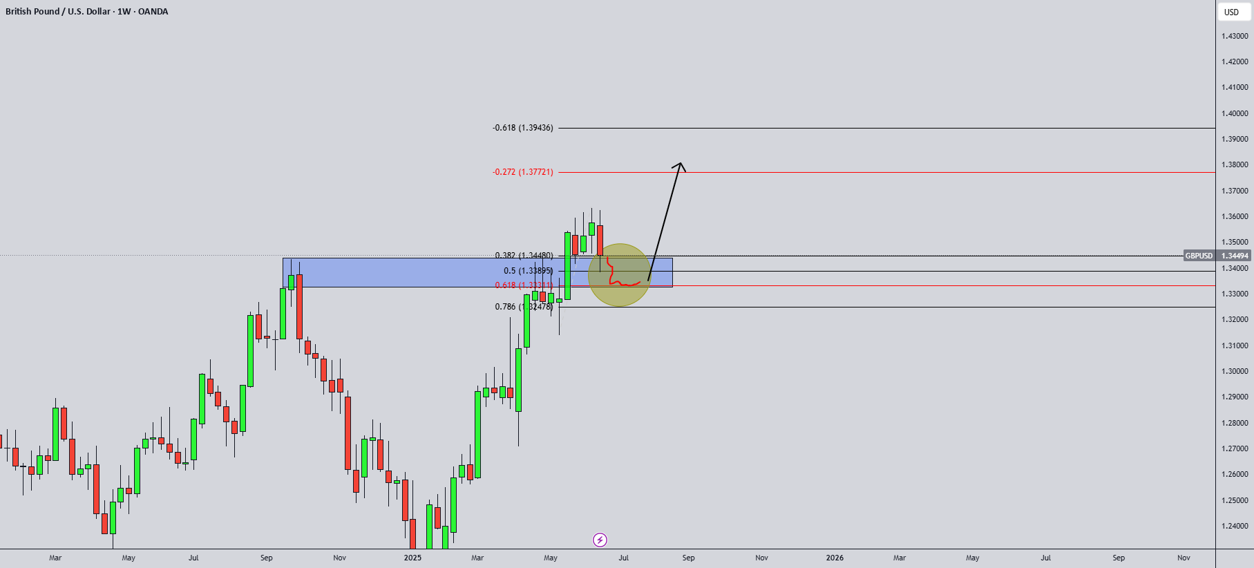 تحلیل GBPUSD امروز: تکنیکی و جریان سفارش!