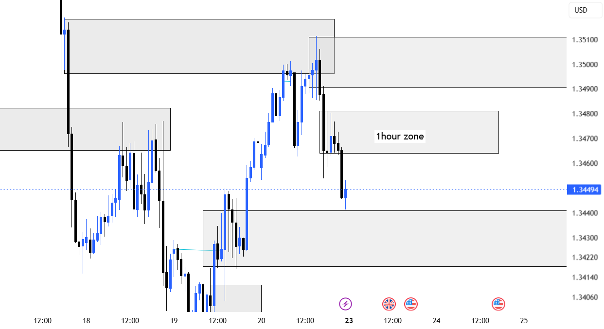 بررسی GBPUSD