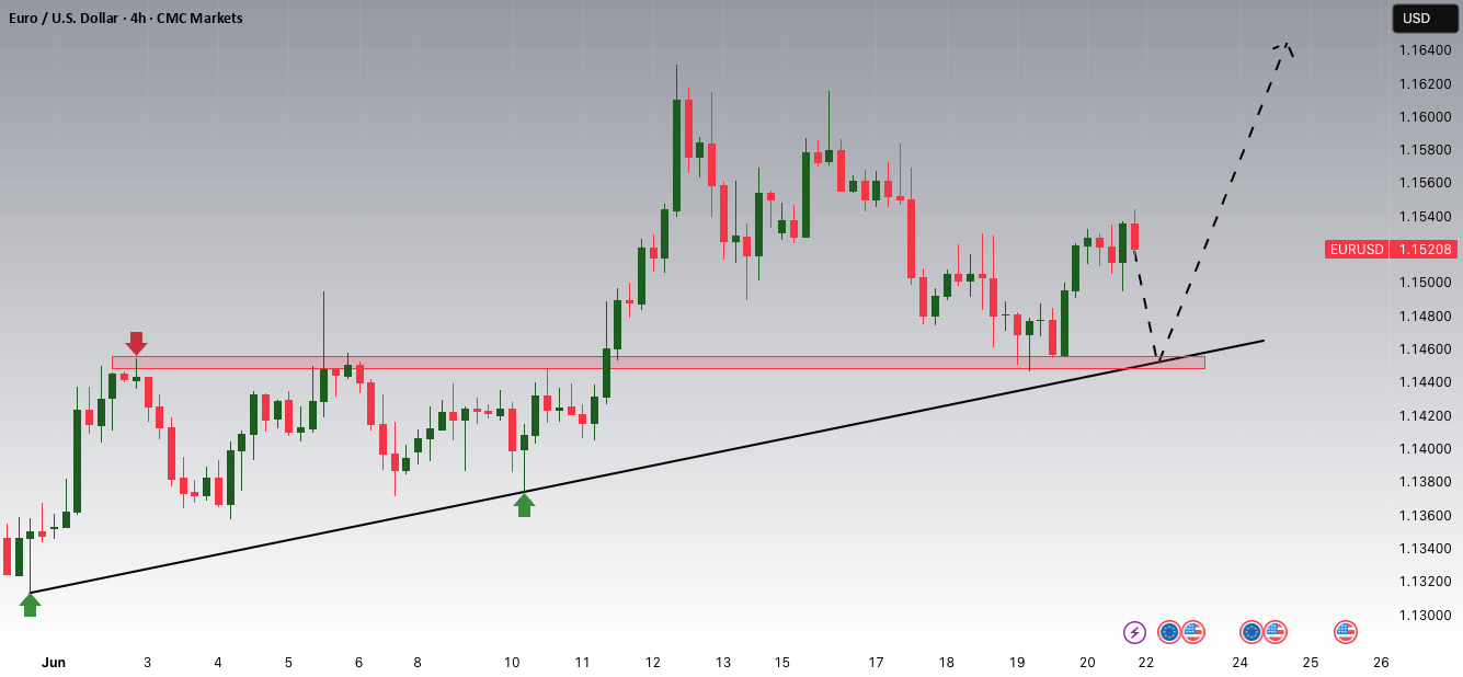 پتانسیل افزایشی EURUSD