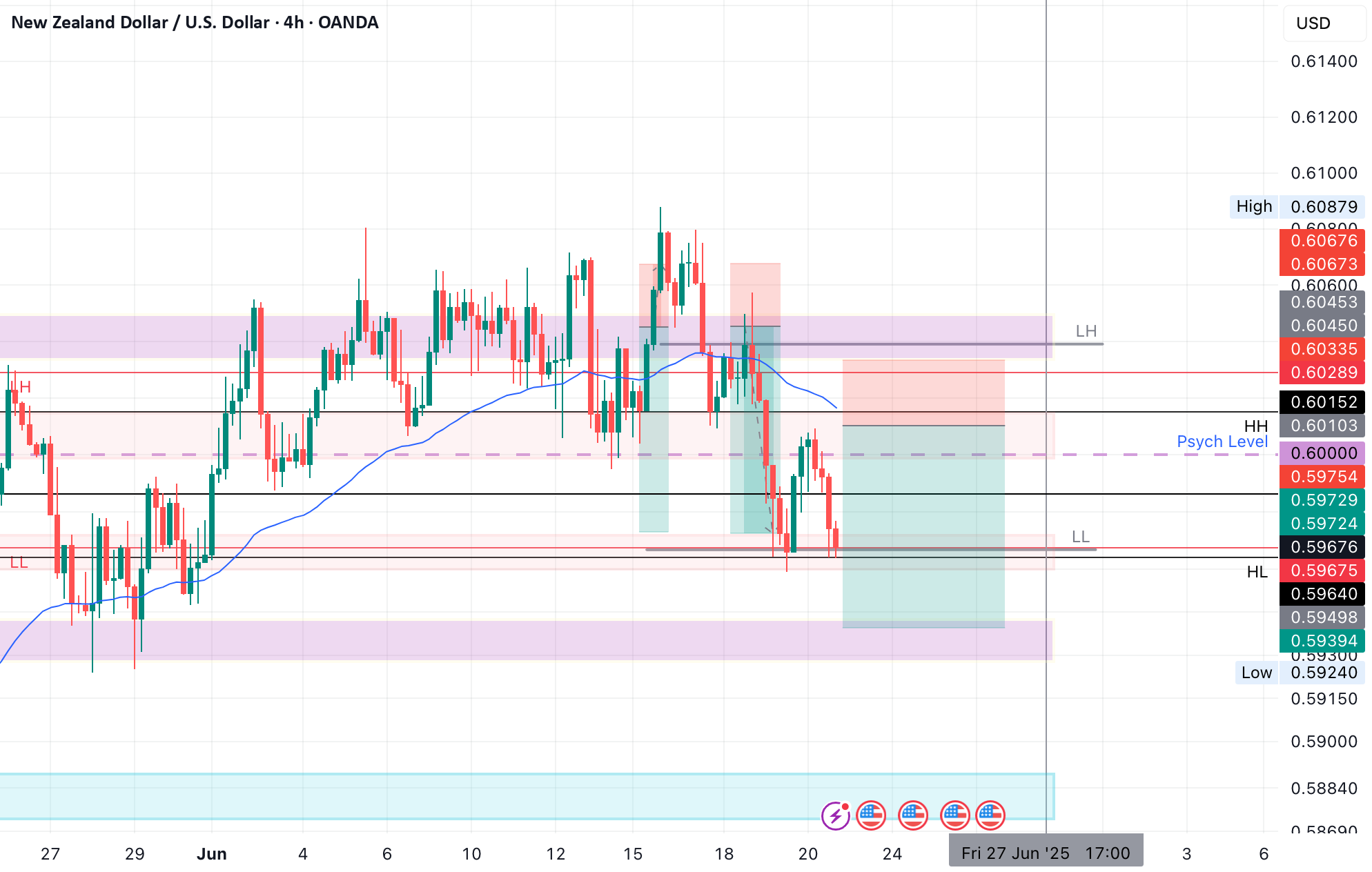فروش NZD/USD