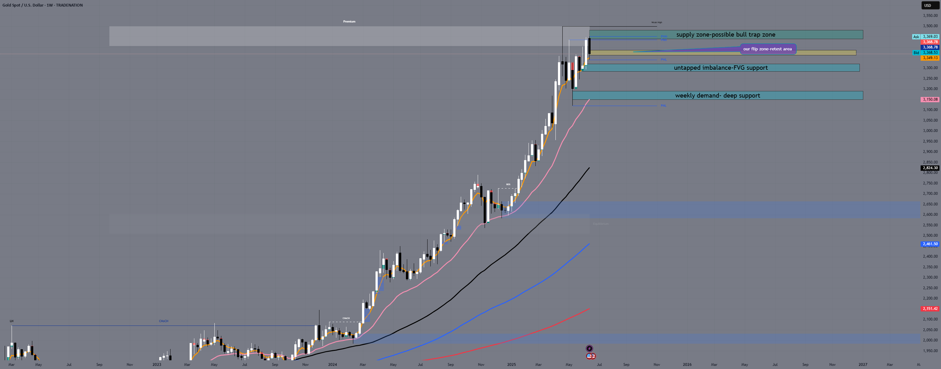 بررسی هفتگی XAUUSD | 23-27 ژوئن 2025