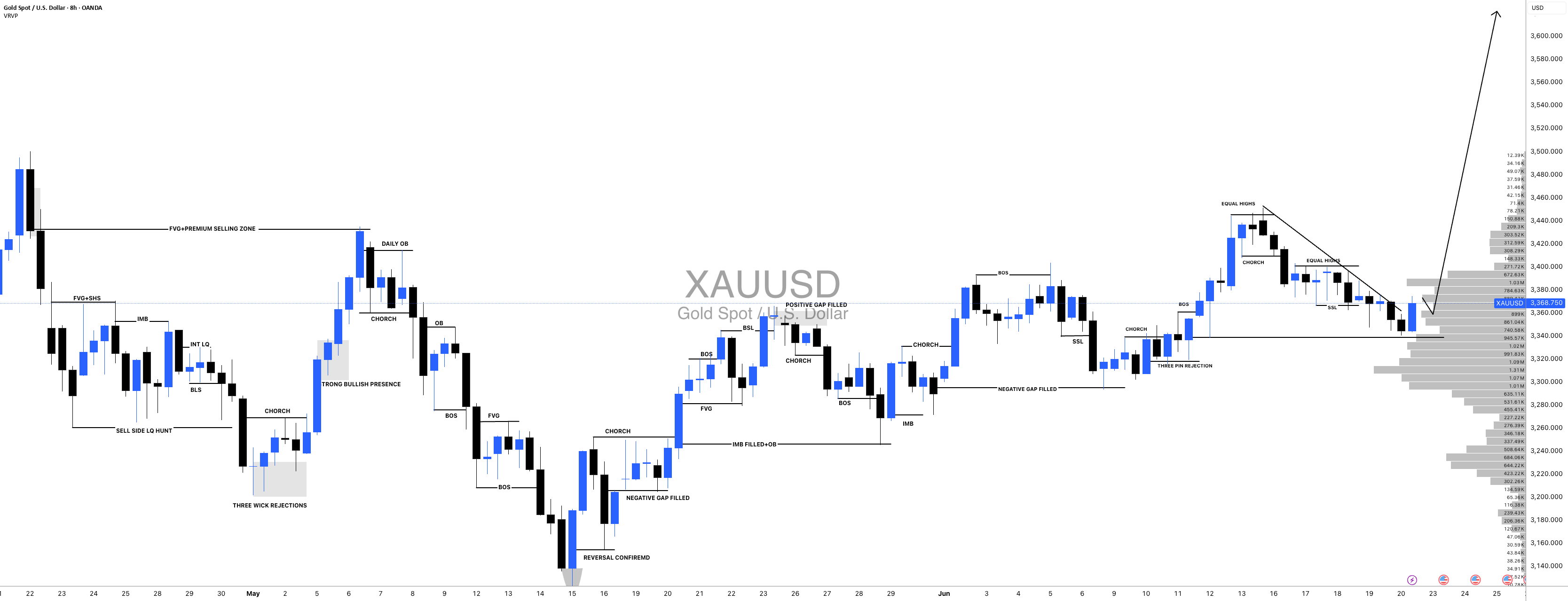 طلا [XAUUSD]: شکست فشار خرسی، بعدی چیست؟