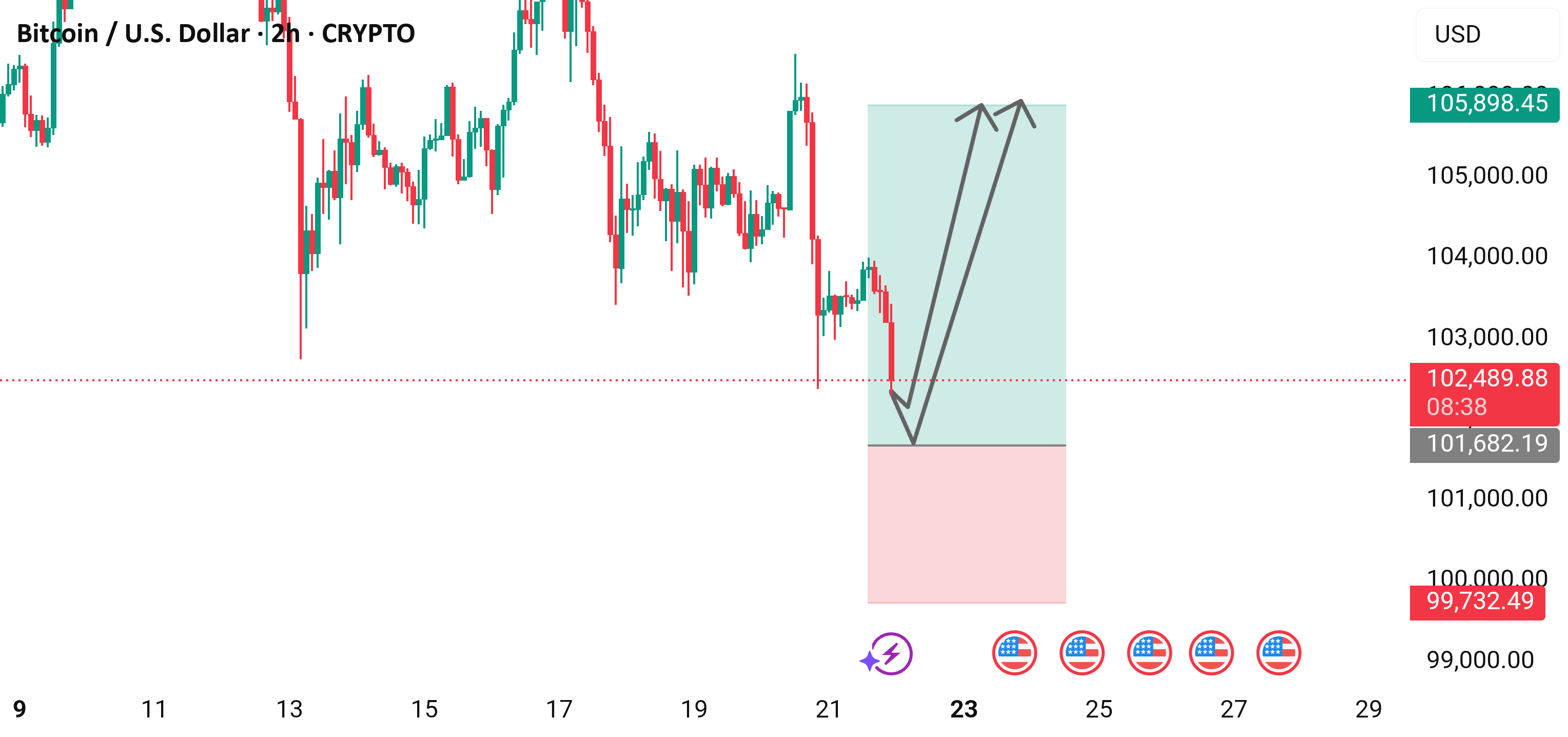 نمودار 2 ساعته بیت‌کوین / دلار آمریکا (بیت‌کوین / USD)