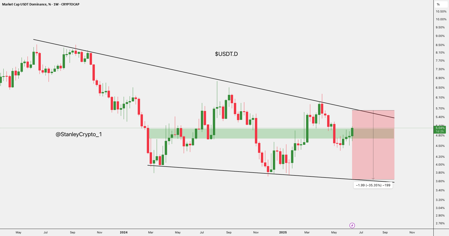 وارونگی در $USDT.D در راه است.