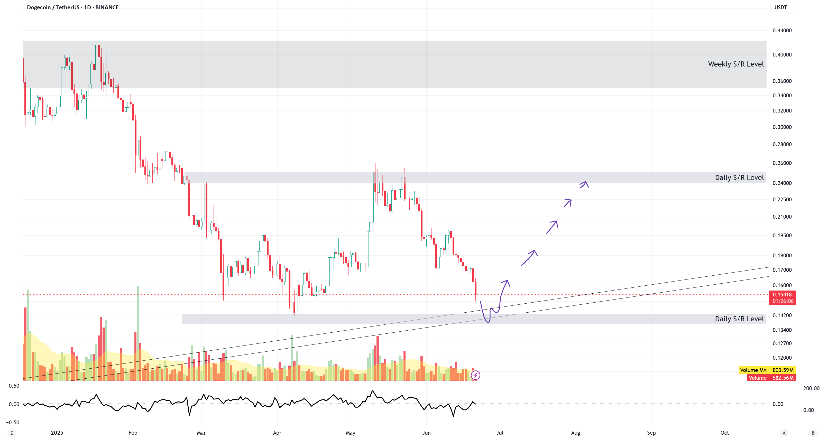 DOGE منتظر ورود است 🚀