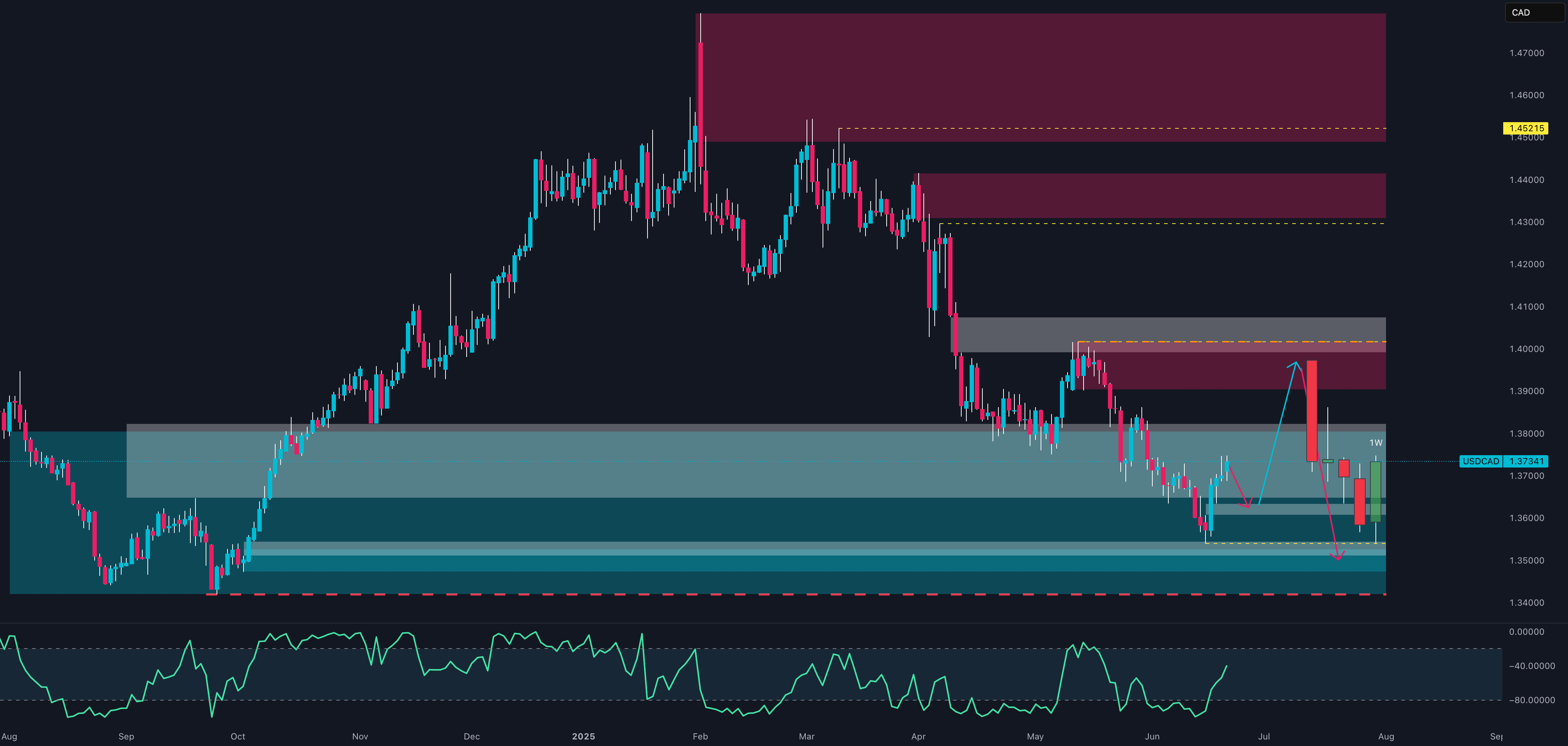 آیا USD/CAD در حال گیر افتادن است؟ پول هوشمند به سمت خرسی می‌پیچد.