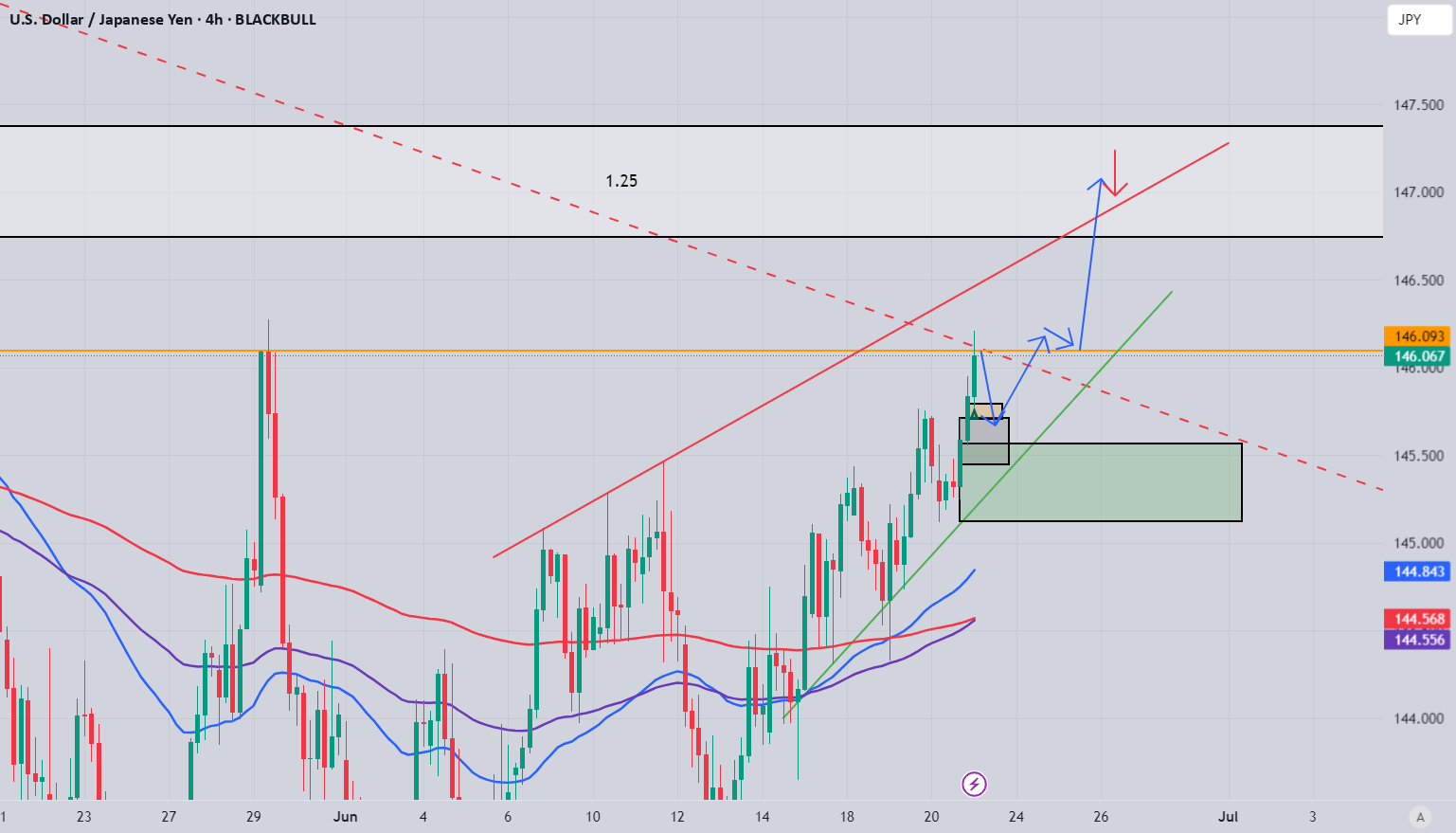 آیا USD/JPY شکست خورده و موقعیت بلند؟ (تحلیل کننده مبتدی) #تکنیکال