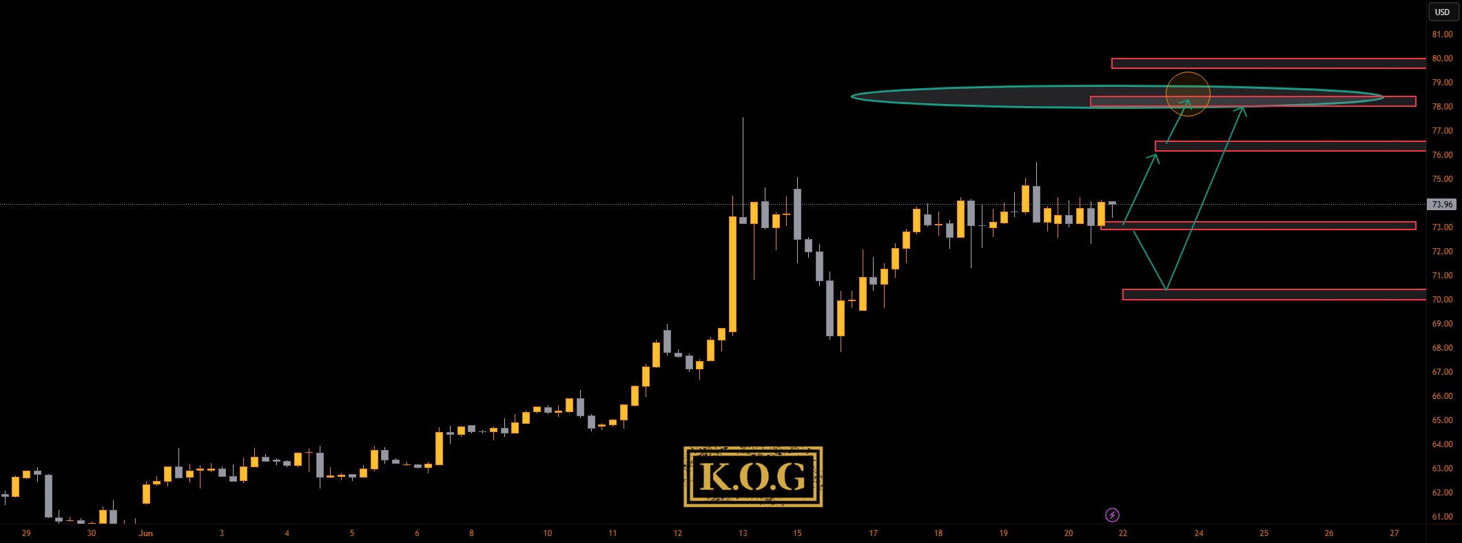 نفت - KOG