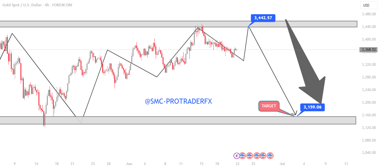 الگوی نمودار چهار ساعته XAUUSD - گرفتن نقدینگی قبل از فروش اصلی