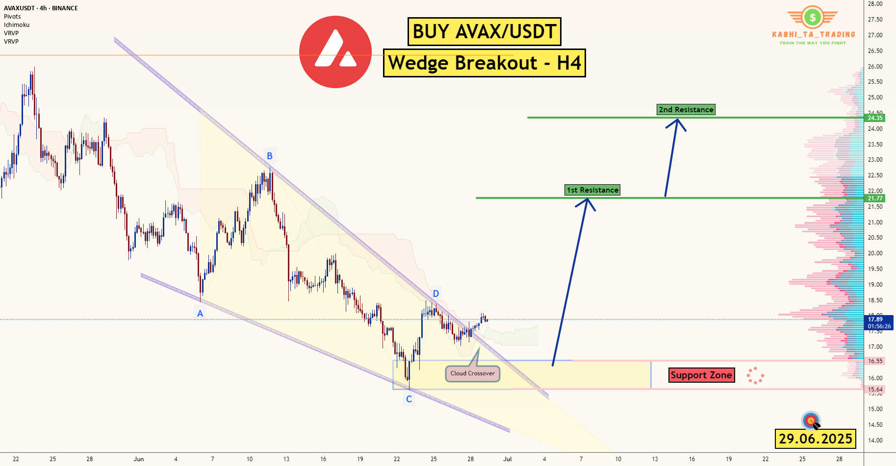 تجزیه و تحلیل نماد AVAX/USDT - زمانبندی چهار ساعته - شکست مثلث (29.06.2025)