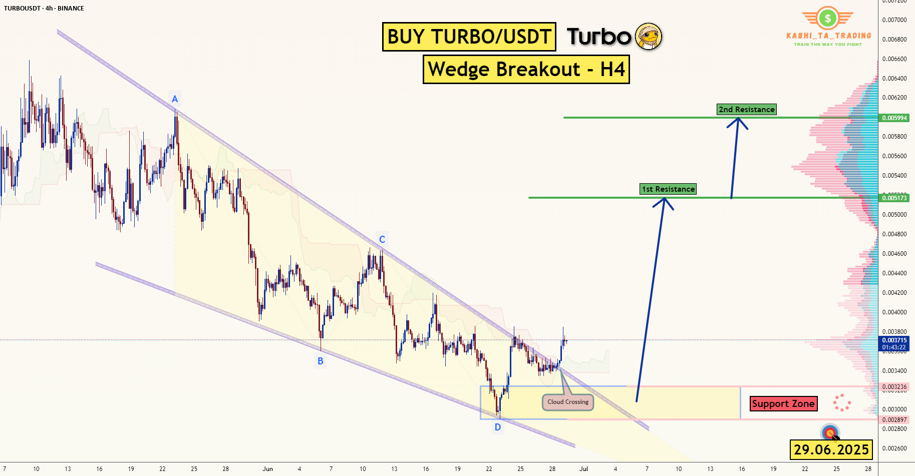 توربو/USDT - H4 - شکست وجی (29.06.2025)