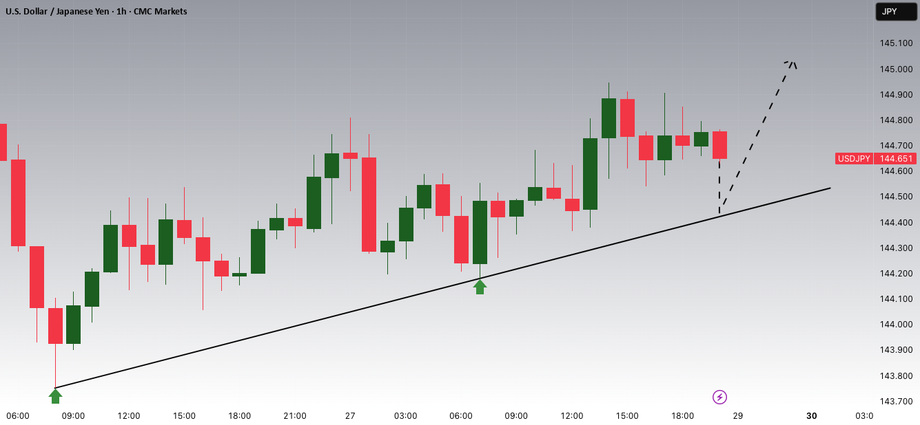 افزایشهای بالقوه USDJPY