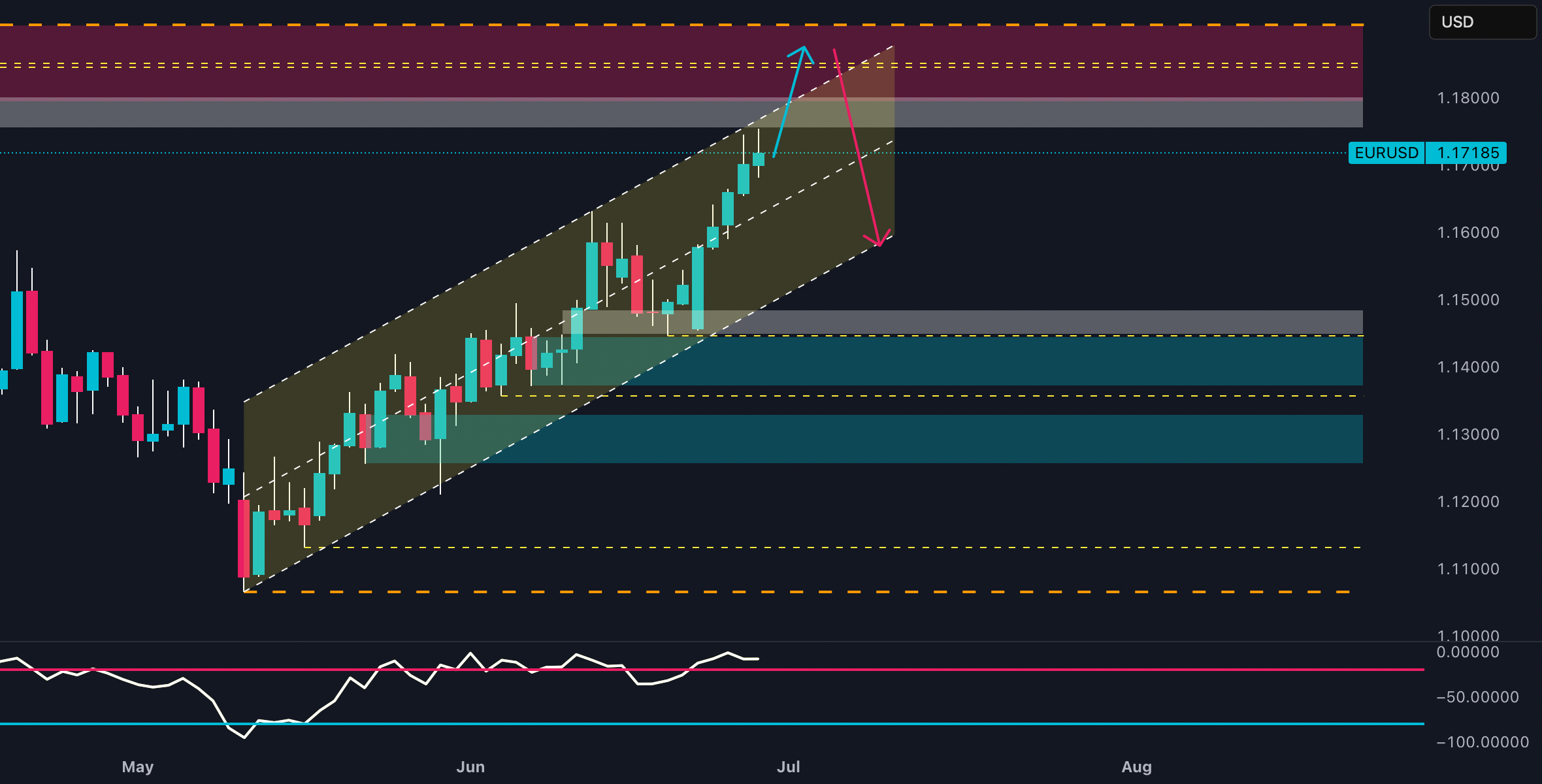 آیا در EUR/USD - دام پول هوشمند در 1.18؟ ردیف عظیم پیش روست