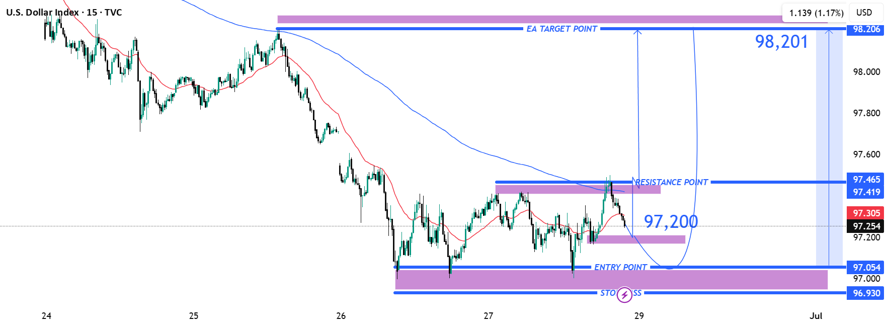 راه‌اندازی معکوس مثبت DXY به سوی هدف 98.20
