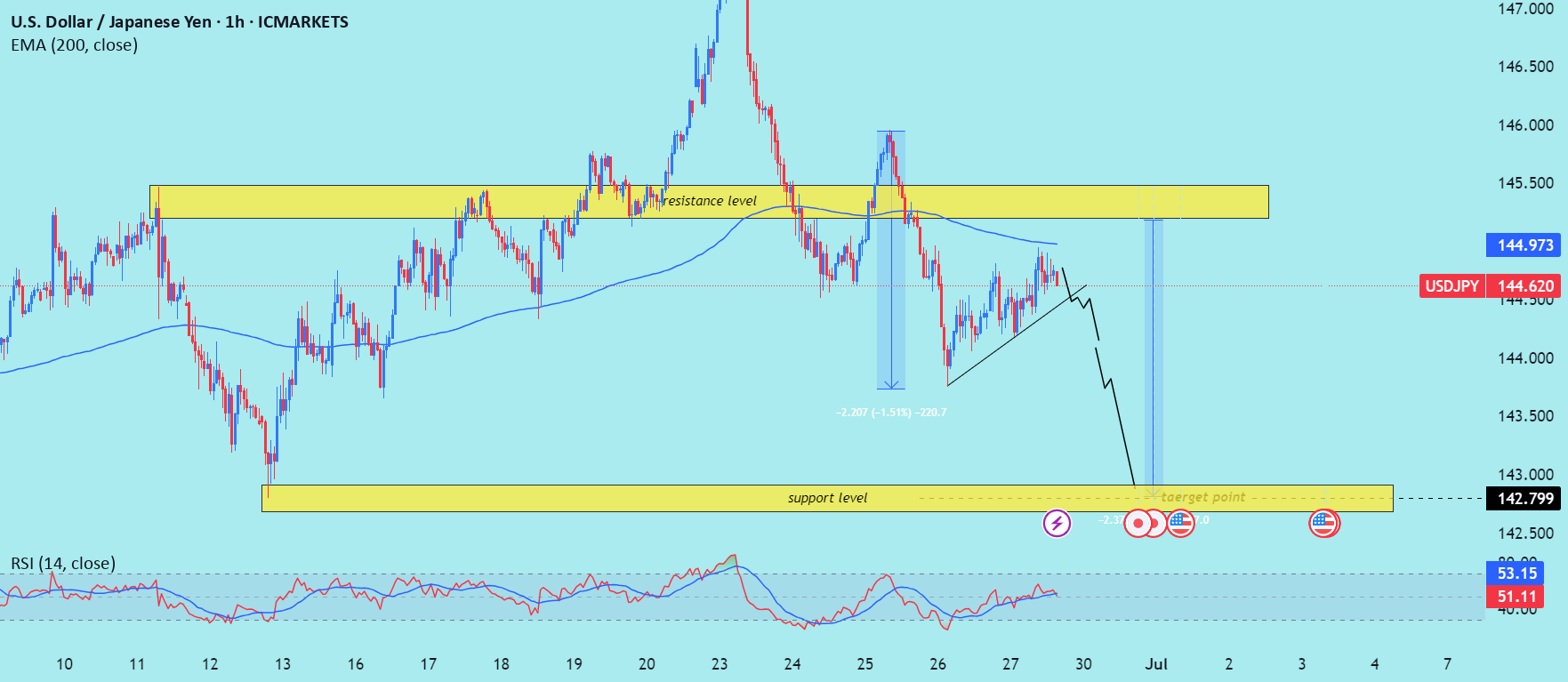 تحلیل روند نزولی (bearish) برای جفت ارز (USD/JPY) را بخوانید. عنوان را بخوانید.