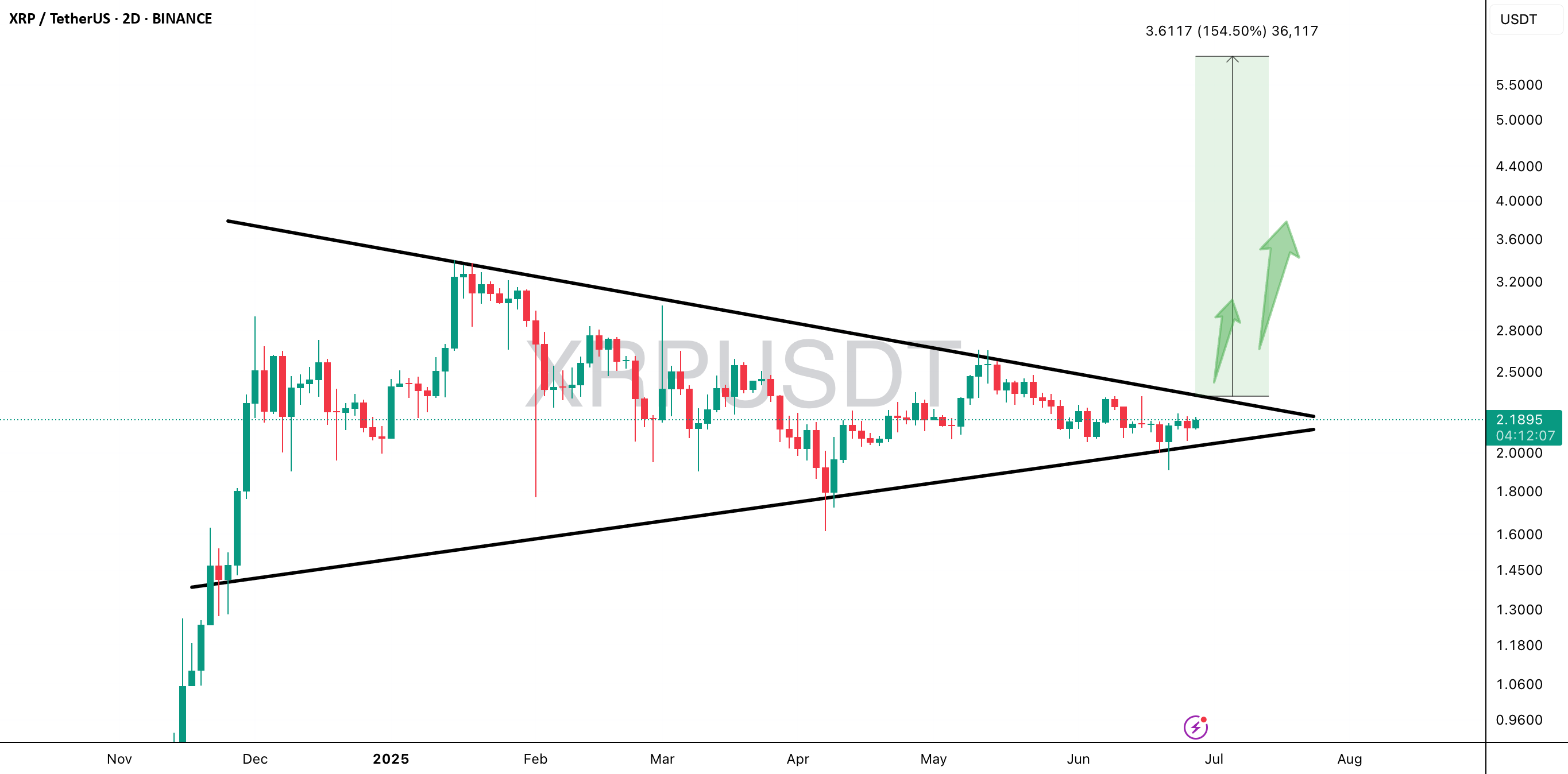 آماده شکستن حالت بارگذاری بر روی ارز $XRP است.