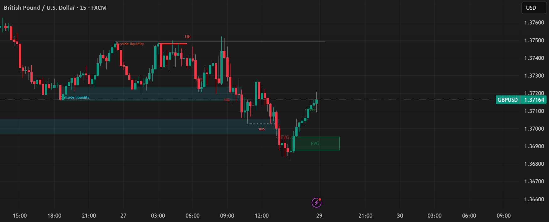 GBP/USD - خرید بلند (Long)