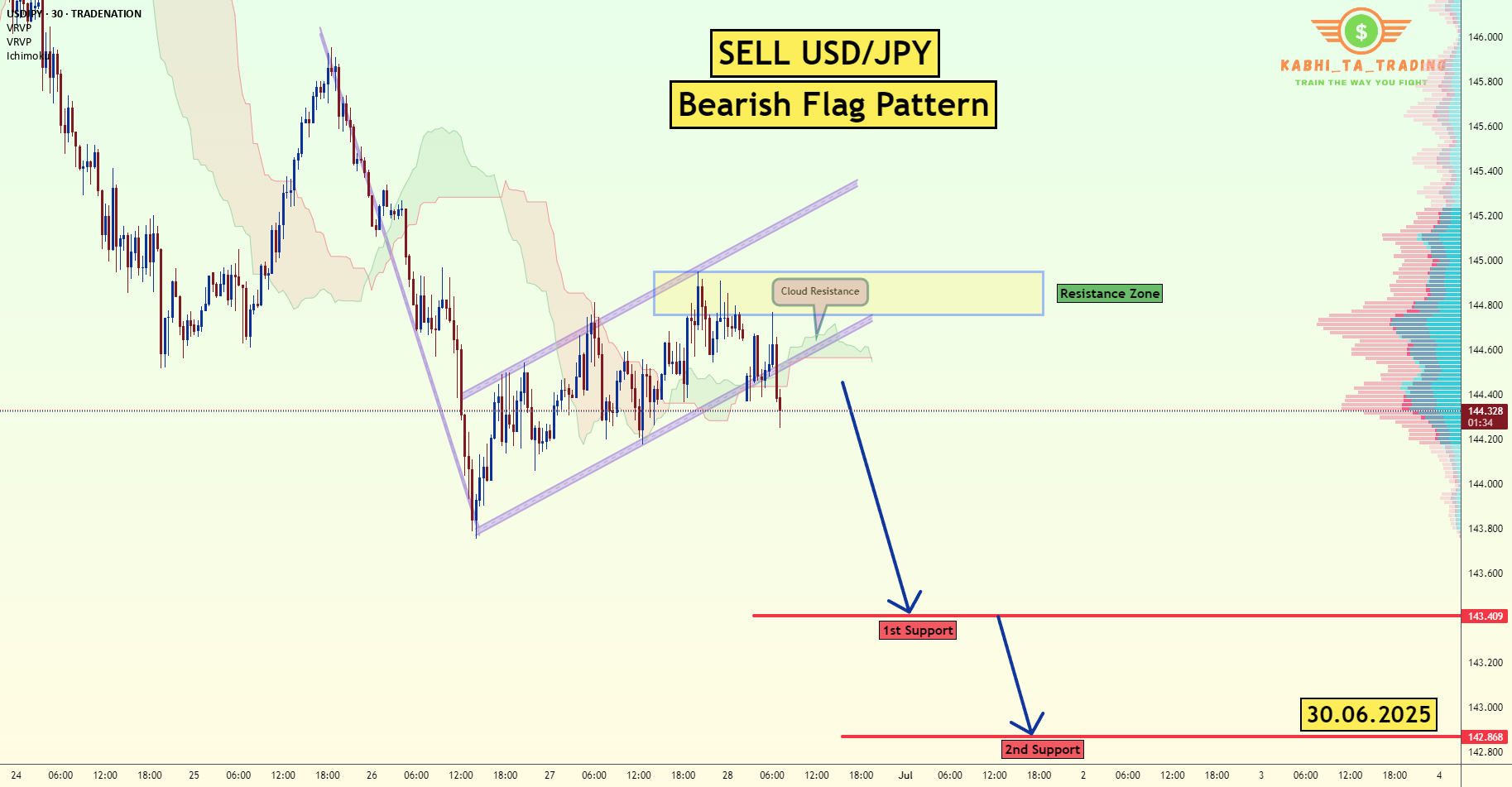 پرچم نزولی USD/JPY (30.06.2025)