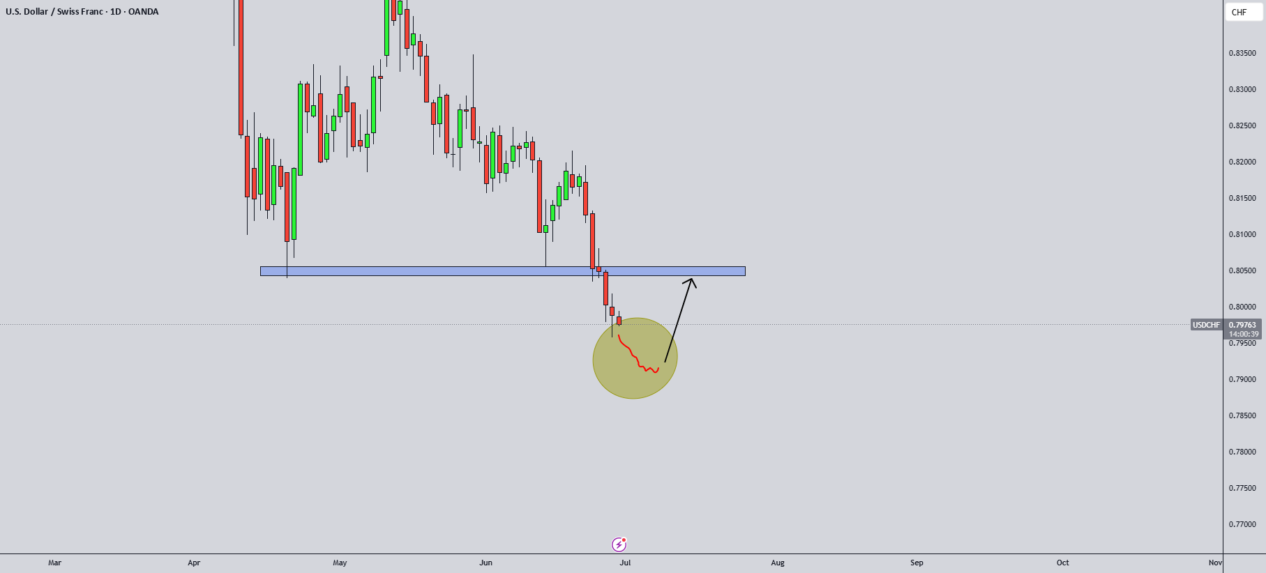 تحلیل امروز USDCHF: تحلیل فنی و جریان سفارش!