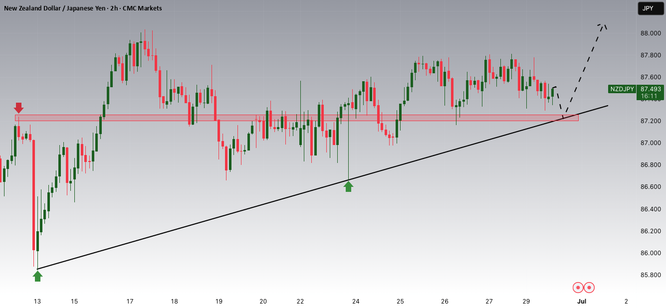 پتانسیل صعودی NZDJPY