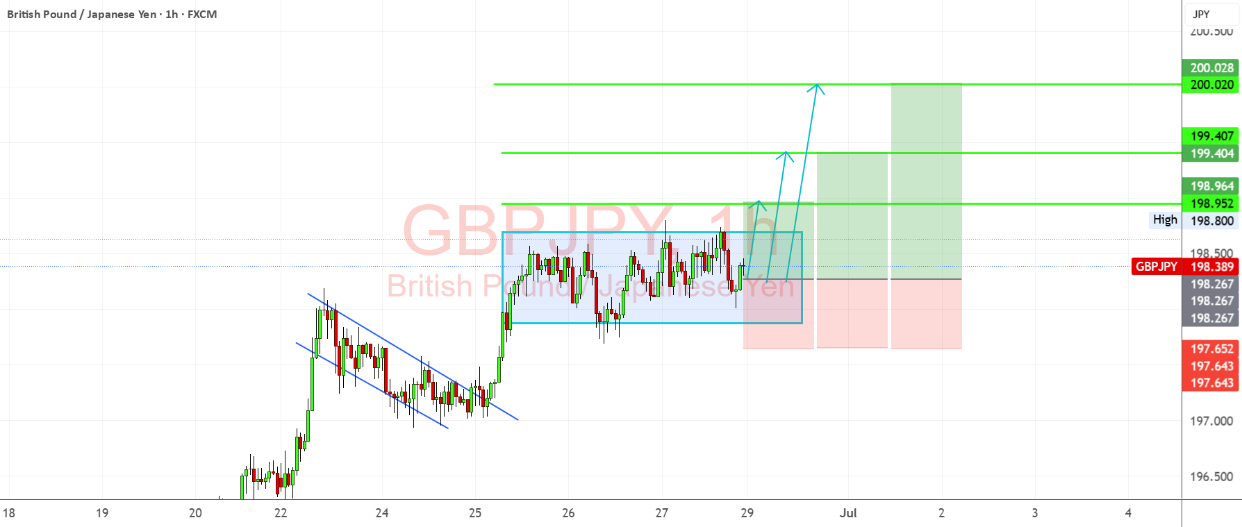 GBPJPY به دنبال 200 BoJ Dovishness و احساس مثبت انگلیس است.
