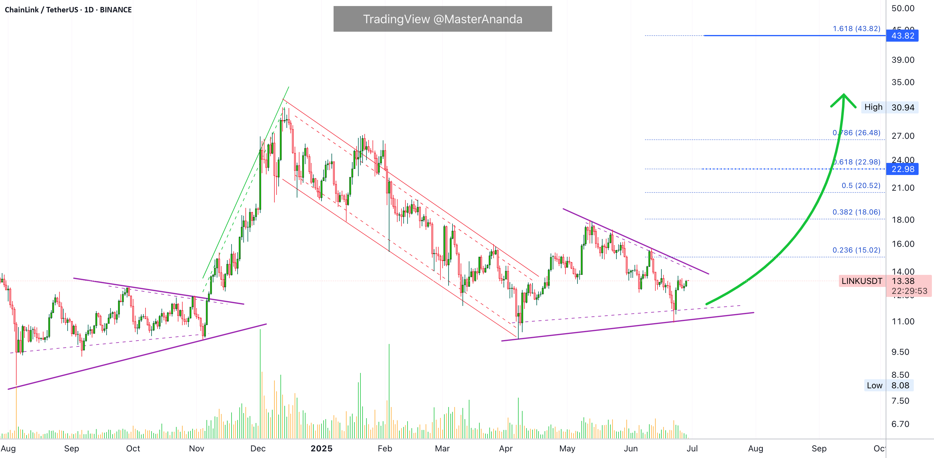 Chainlink، بانک مرکزی آمریکا، ونگارد، ارزهای دیجیتال و اپل