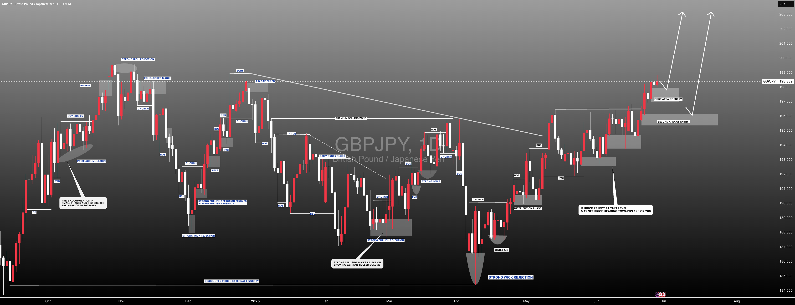 GBPJPY: احتمالاً انگیزهای صعودی باعث رسیدن قیمت به 205 میشود! حرکت 700+ پیپز