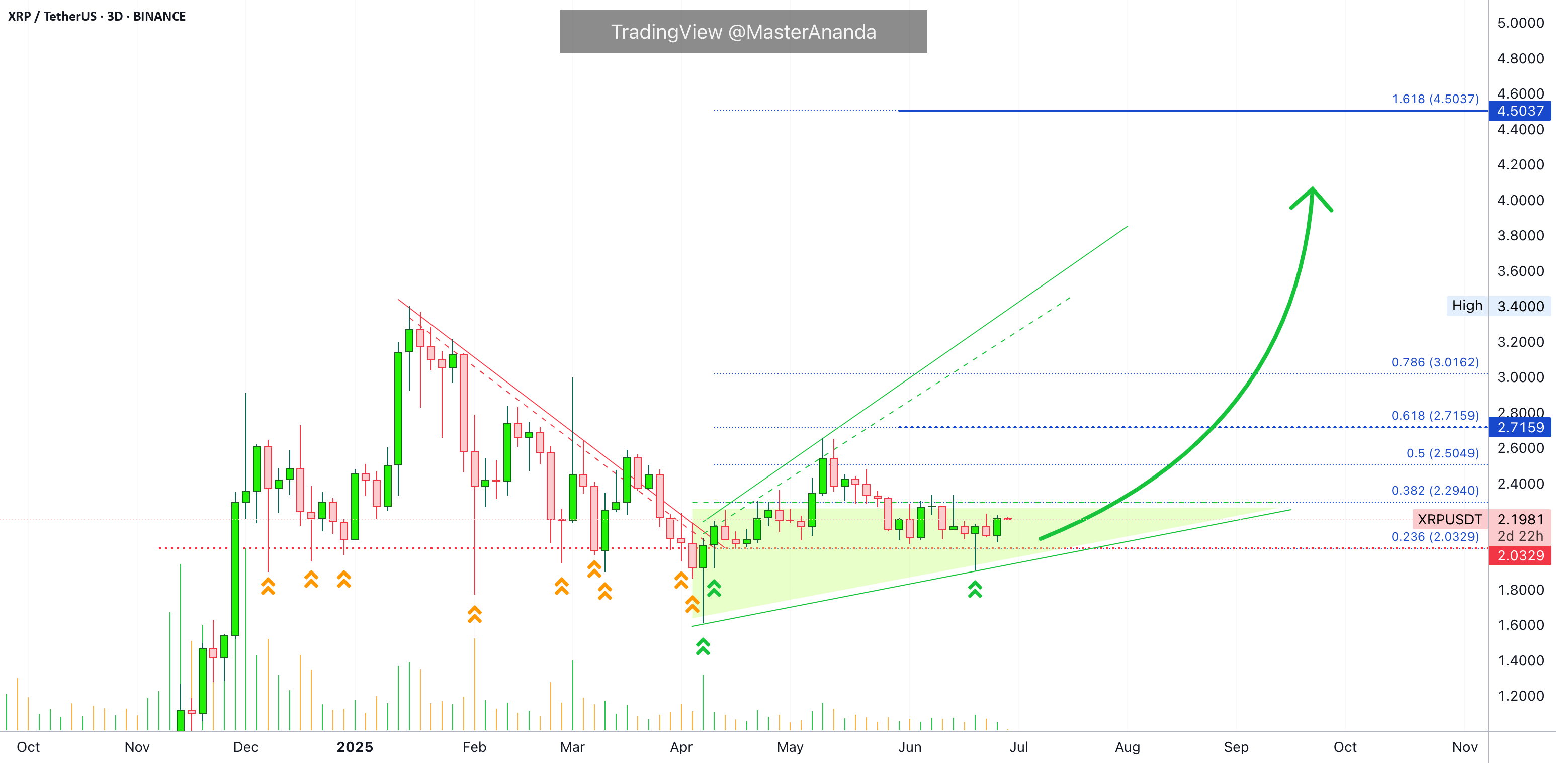 پشتیبانی از ارز دیجیتال XRP پس از 12 بار آزمایش محکم می‌ماند...