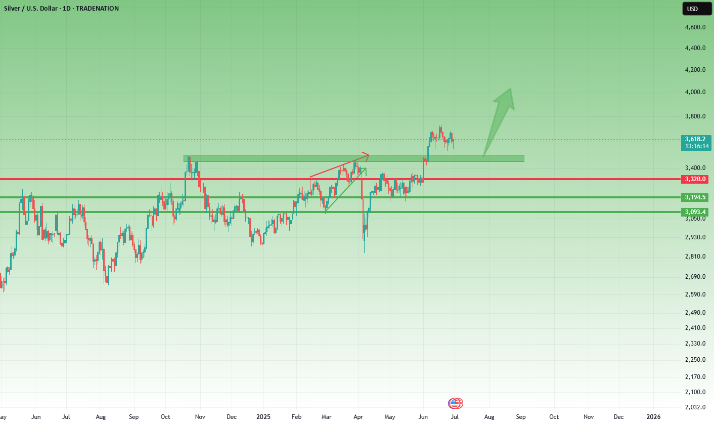 نقطهی XAGUSD - راهاندازی خرسانه برای حرکت به سمت 40