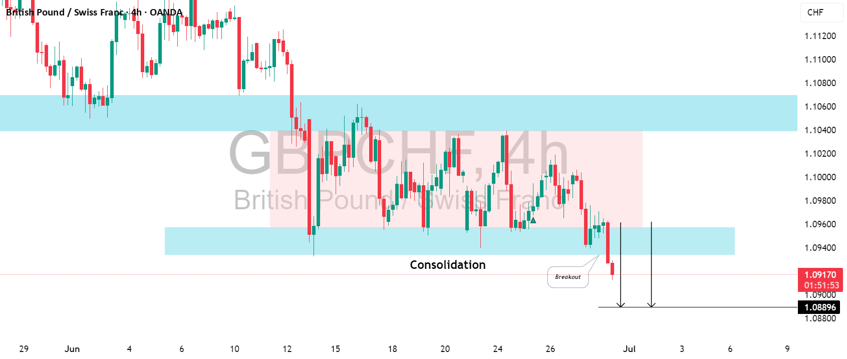 GBPCHF: سیگنال شمعی قوی منفی