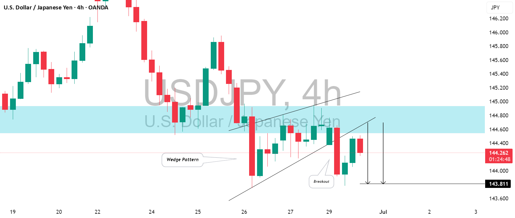 تأیید خرسی درون روزی برای USDJPY