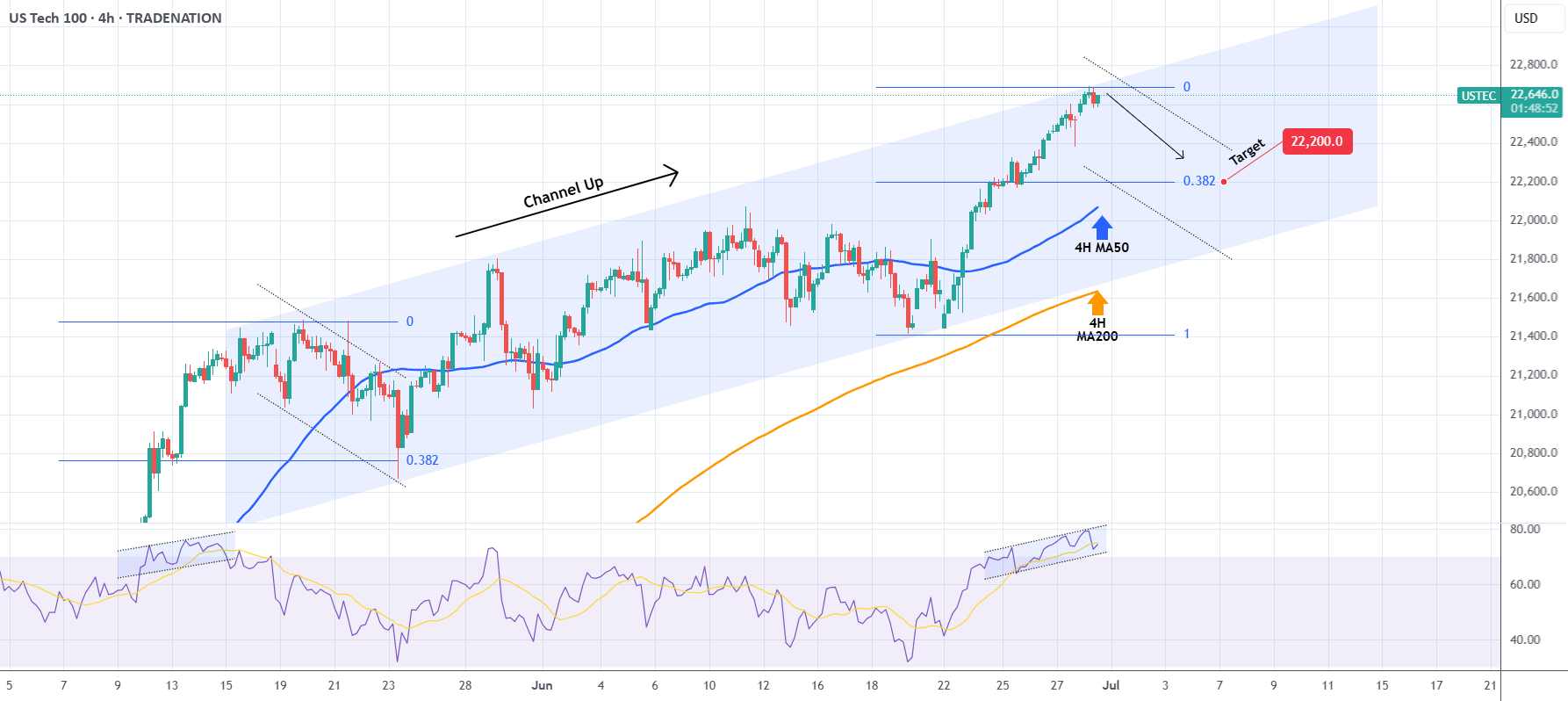 احتمال کوتاهمدت کاهش قیمت در بازار NASDAQ.