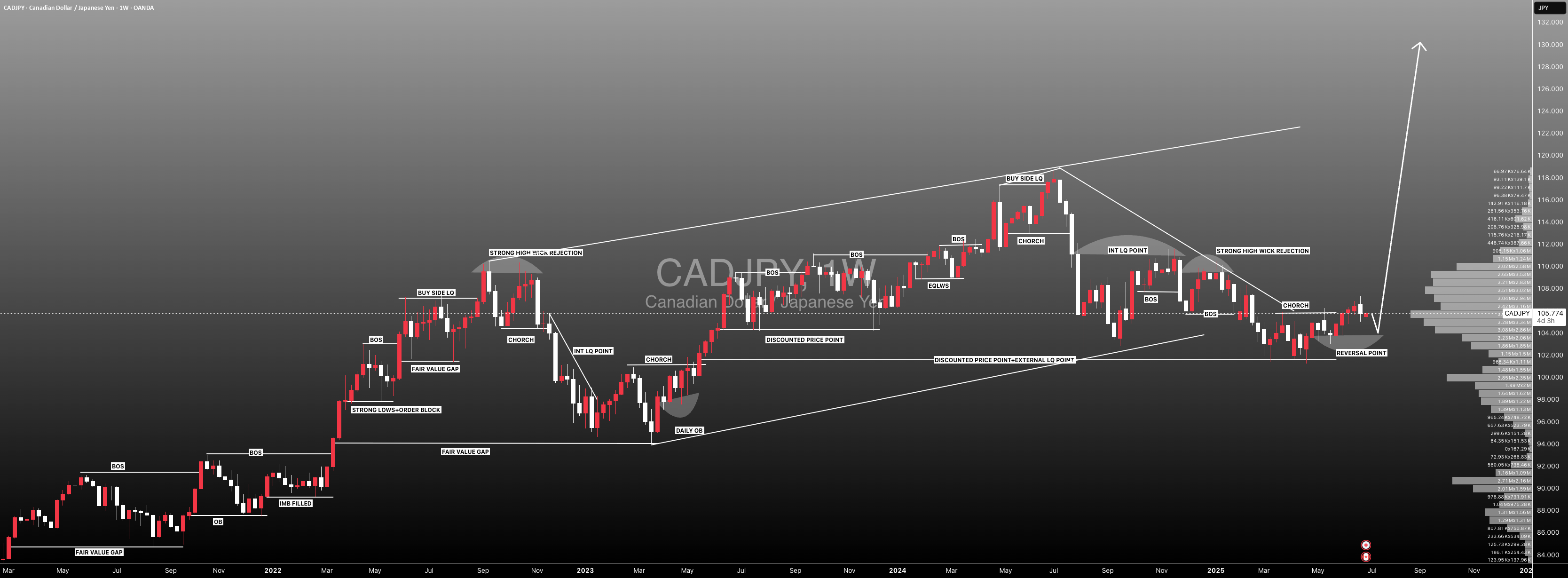 #CADJPY: هدف گذاری برای 130.00 تقریبا 30,000 پیپ معامله گردانی است.