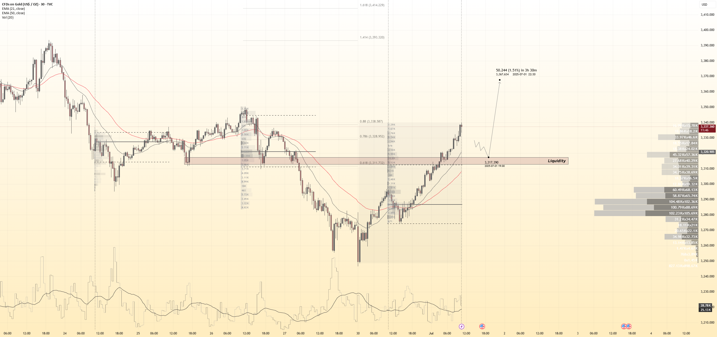 طلا در بازه ۳۰ دقیقه وارد شده (ورود به برگشت مثبت شناسایی شد)