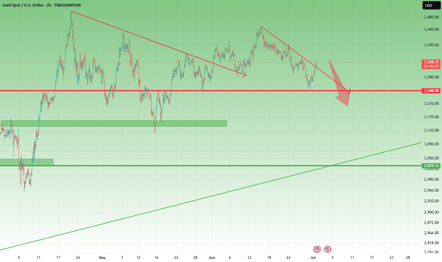 XAUUSD - اصلاح یا برگشت؟