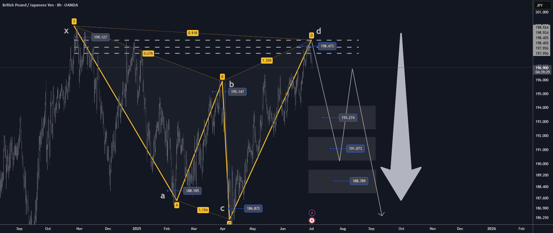 فروش XABCD در بازار GBPJPY H4 با هدف سود زیر بازار